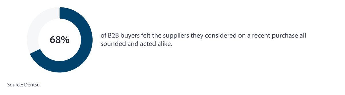 B2B-buyers-feel-suppliers-are-all-the-same