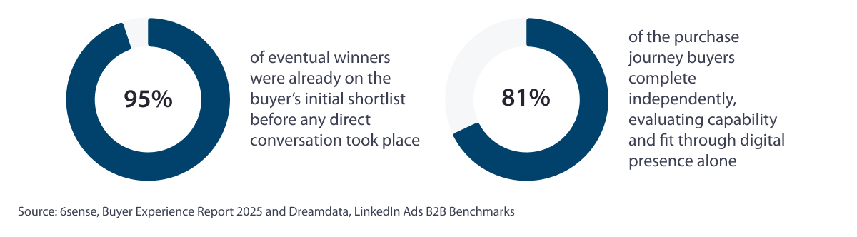 B2B-buyers-independent-purchase-journey