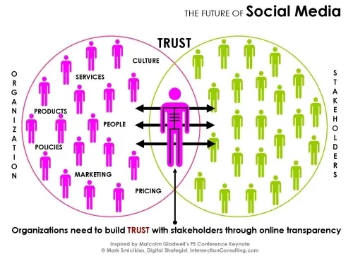 Build_Trust_Through_Social_Media