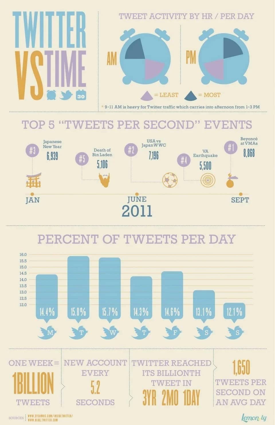 Is it time to tweet? Tips for improving your social media management.