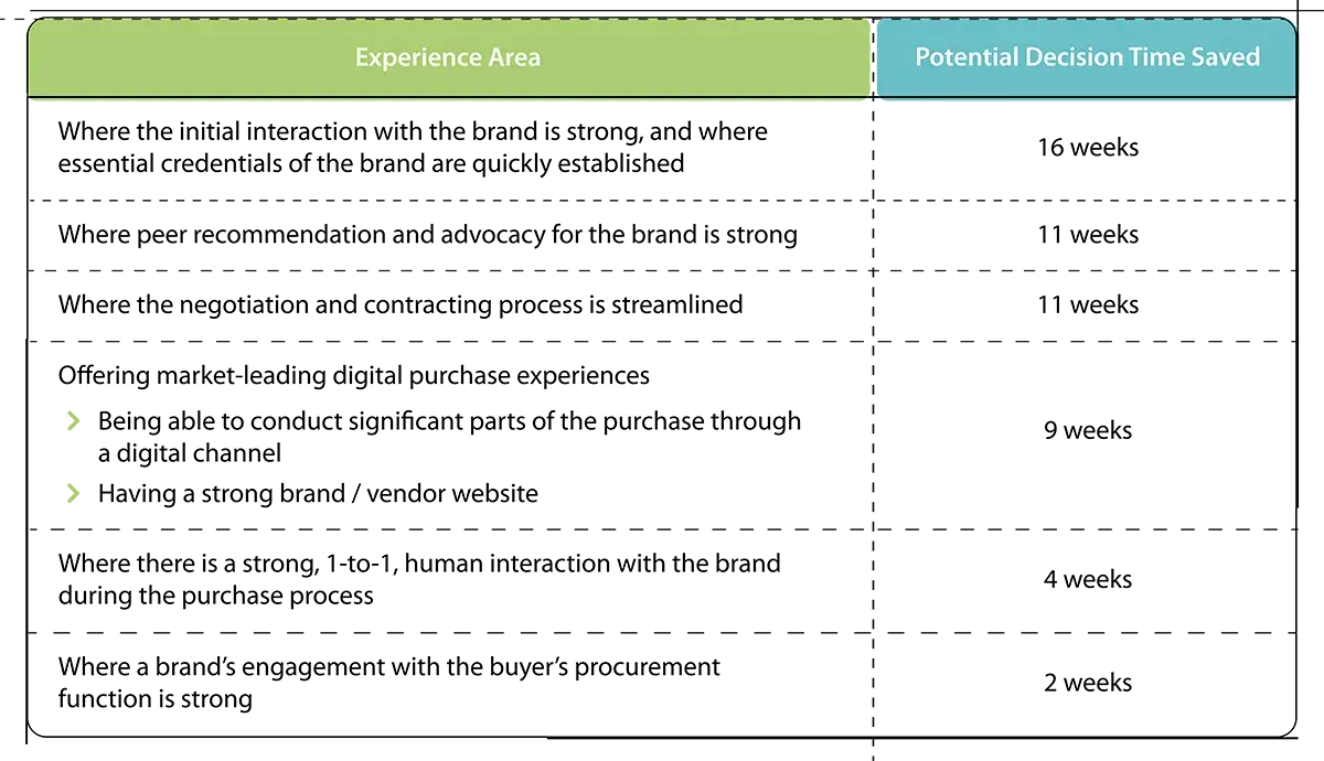 Experience-Area-to-Decision-Time-Saved