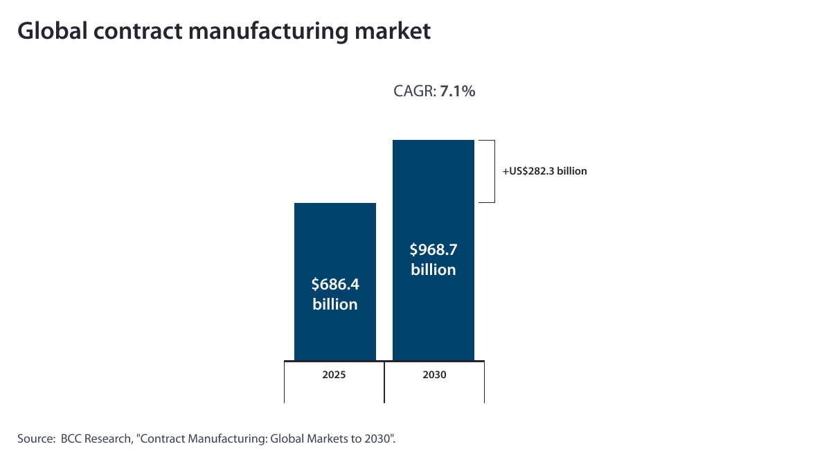 Global-contract-manufacturing-market-2025-2030