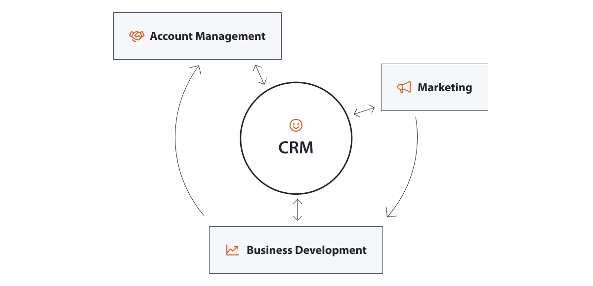 Keep-what-Business-Development-knows-visible-to-Account-Management