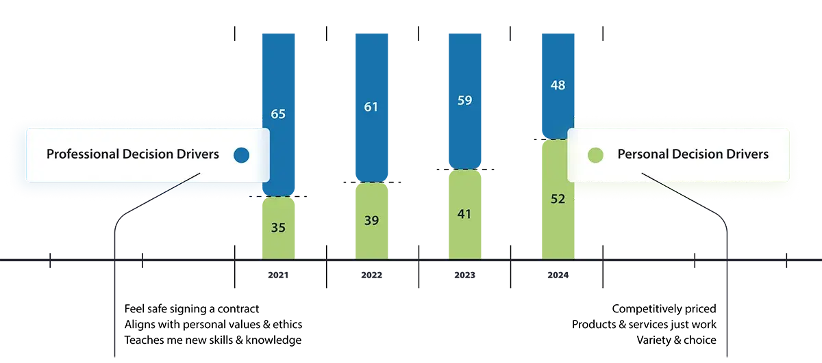 Overall influence of decision drivers on B2b purchase decisions
