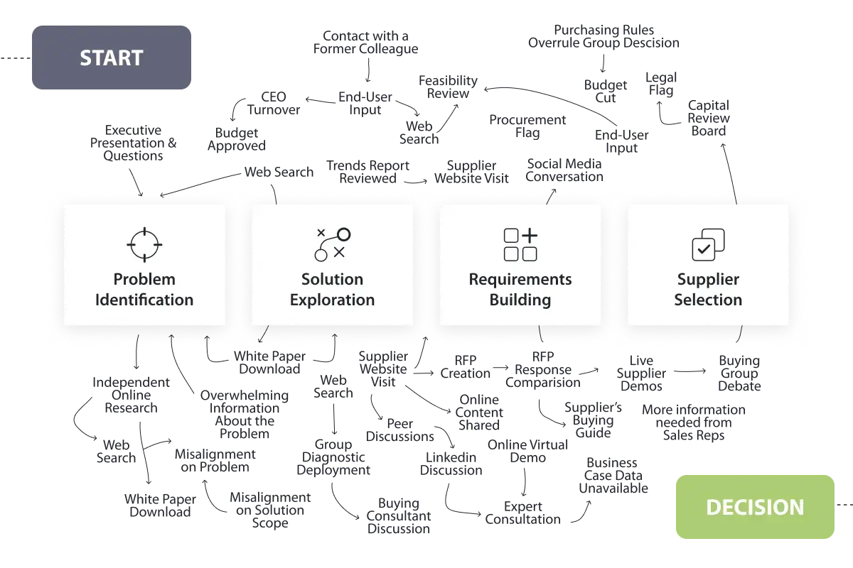 B2B-Manufacturing-buying-decisions-have-become-complex