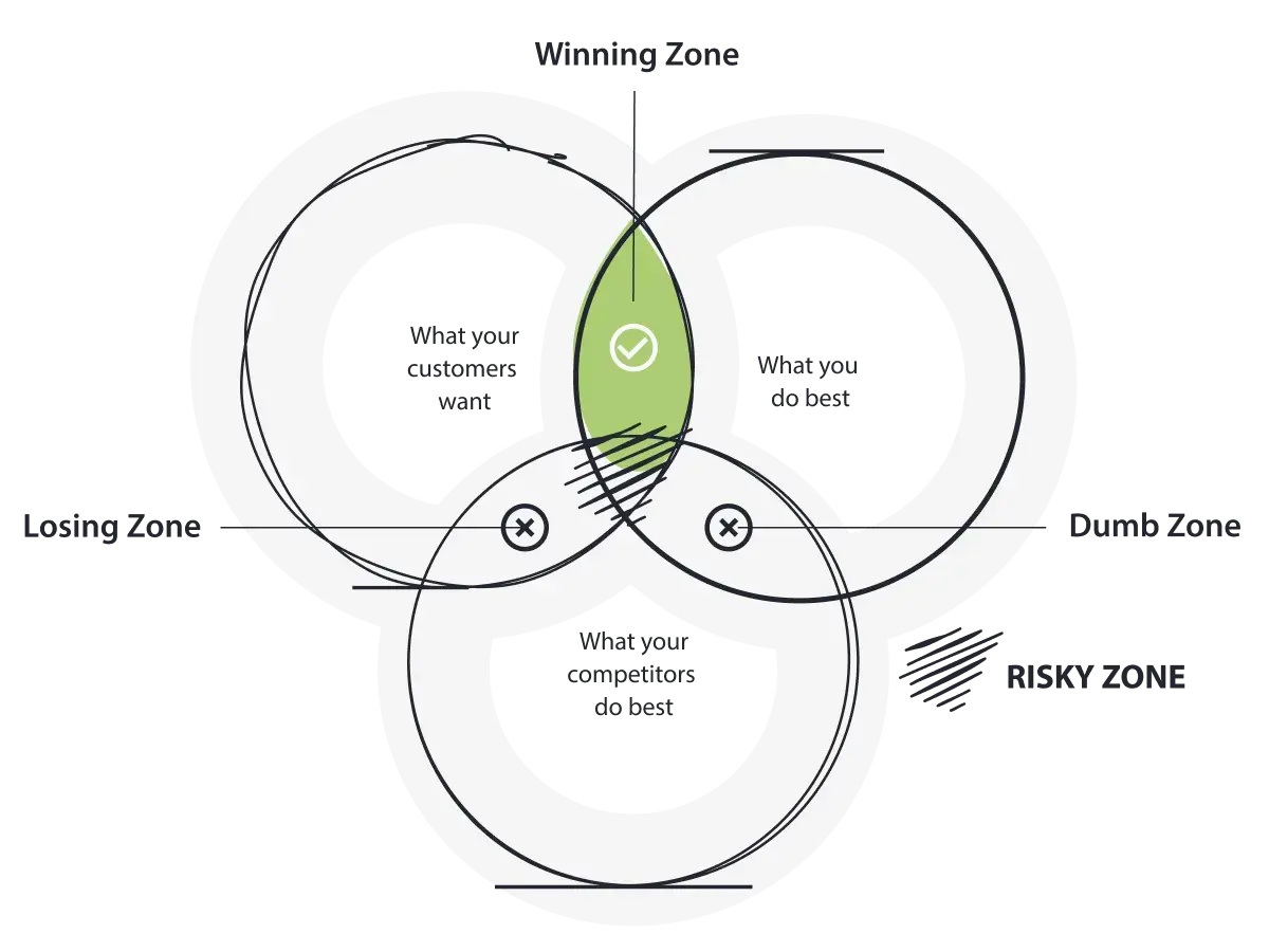 Strategic positioning diagram identifying the winning zone where customer needs intersect with company strengths.