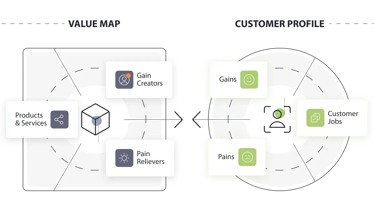 Value map and customer profile diagram showing products/services connecting to customer gains, jobs, and pains.