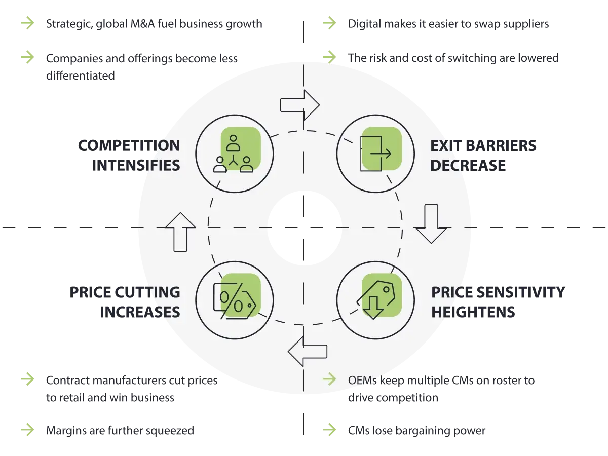 Four-stage circular business cycle: competition intensifies, exit barriers decrease, price sensitivity, price cutting