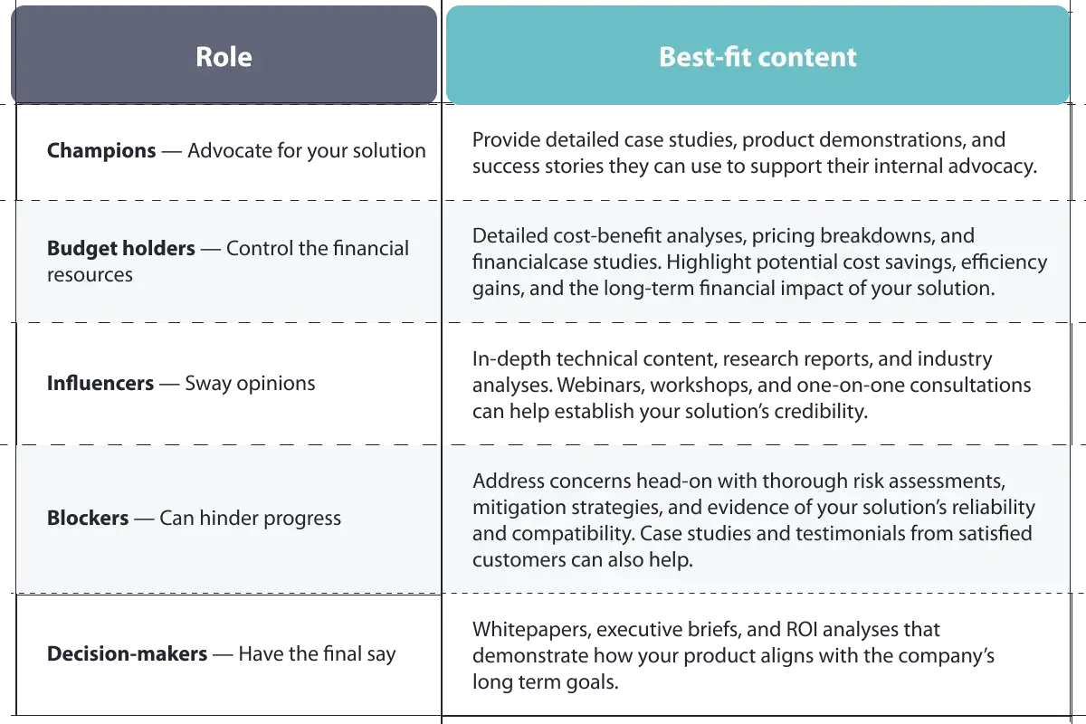 Table showing stakeholder roles (champions, budget holders, influencers, blockers, decision-makers) with content strategies