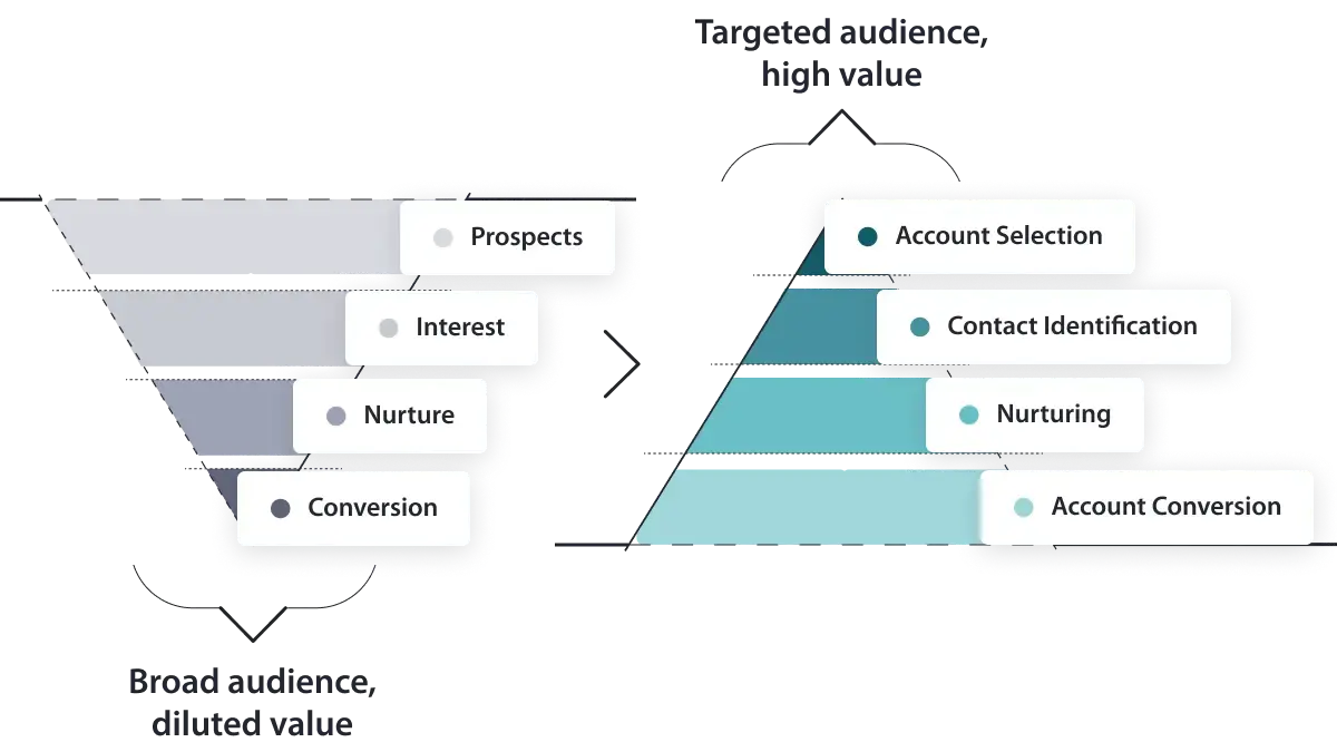 Diagram comparing traditional marketing funnel with account-based marketing funnel showing inverted targeting approach