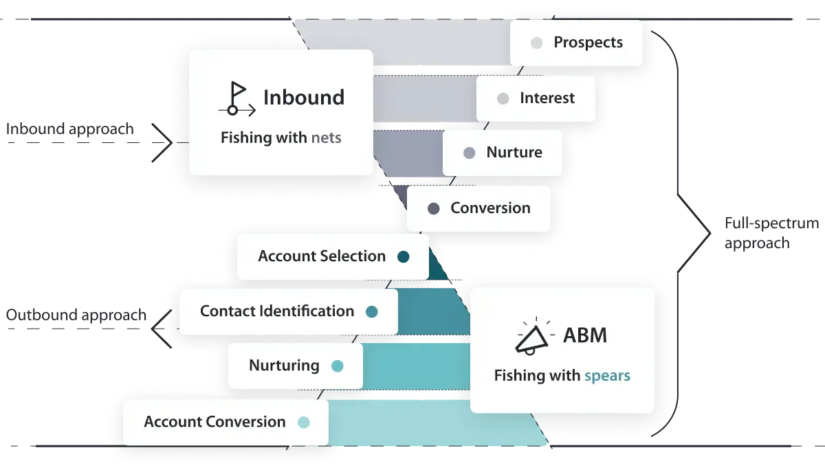 Marketing funnel diagram showing inbound (fishing with nets) and ABM outbound (fishing with spears) approaches