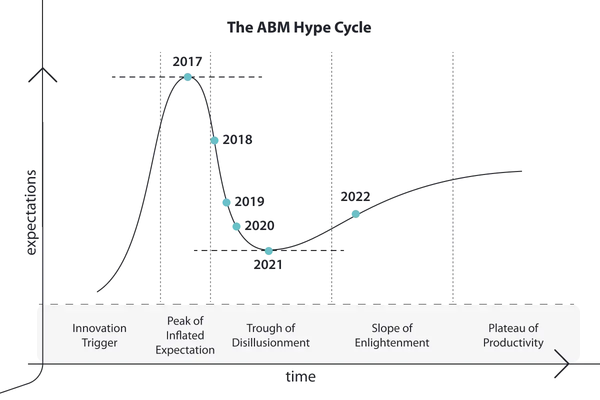ABM hype cycle graph showing expectations peak in 2017, trough in 2021, and recovery by 2022