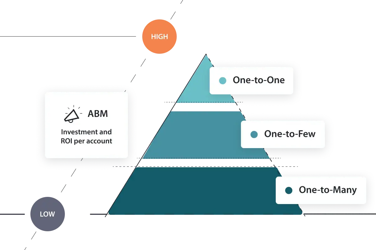 ABM pyramid showing three tiers: one-to-many (low ROI), one-to-few (medium), and one-to-one (high ROI)