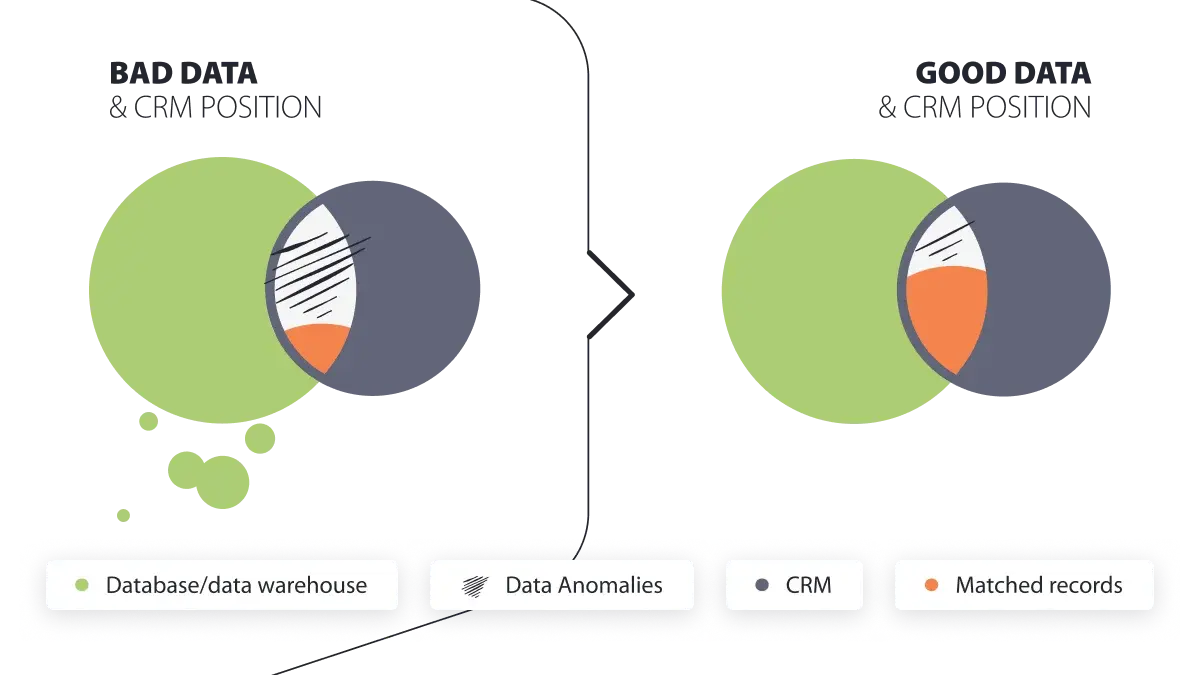 Two Venn diagrams comparing bad data (left) with anomalies and good data (right) showing database-CRM overlap