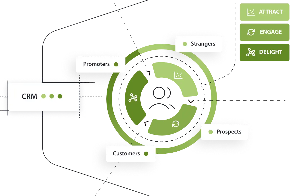 Circular flywheel diagram showing customer journey from strangers to promoters through attract, engage, delight stages