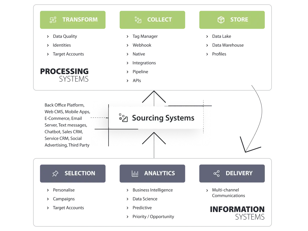 Data flow diagram showing processing systems (transform, collect, store) connecting to information systems via sourcing