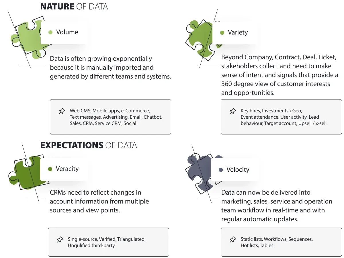 Four-quadrant data framework with puzzle pieces showing volume, variety, veracity, and velocity characteristics