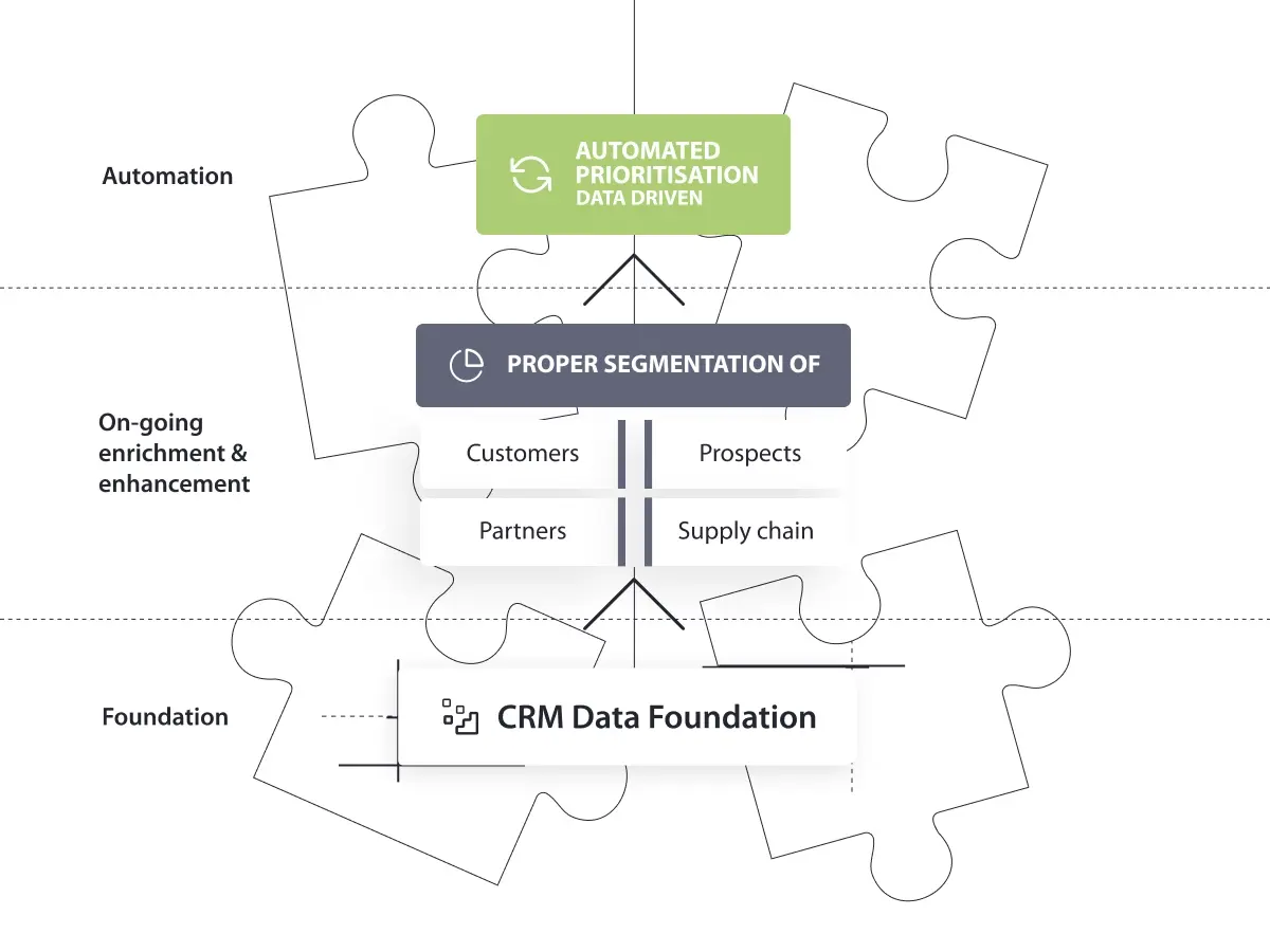 CRM framework showing three connected layers: data foundation, customer segmentation, and automated prioritisation