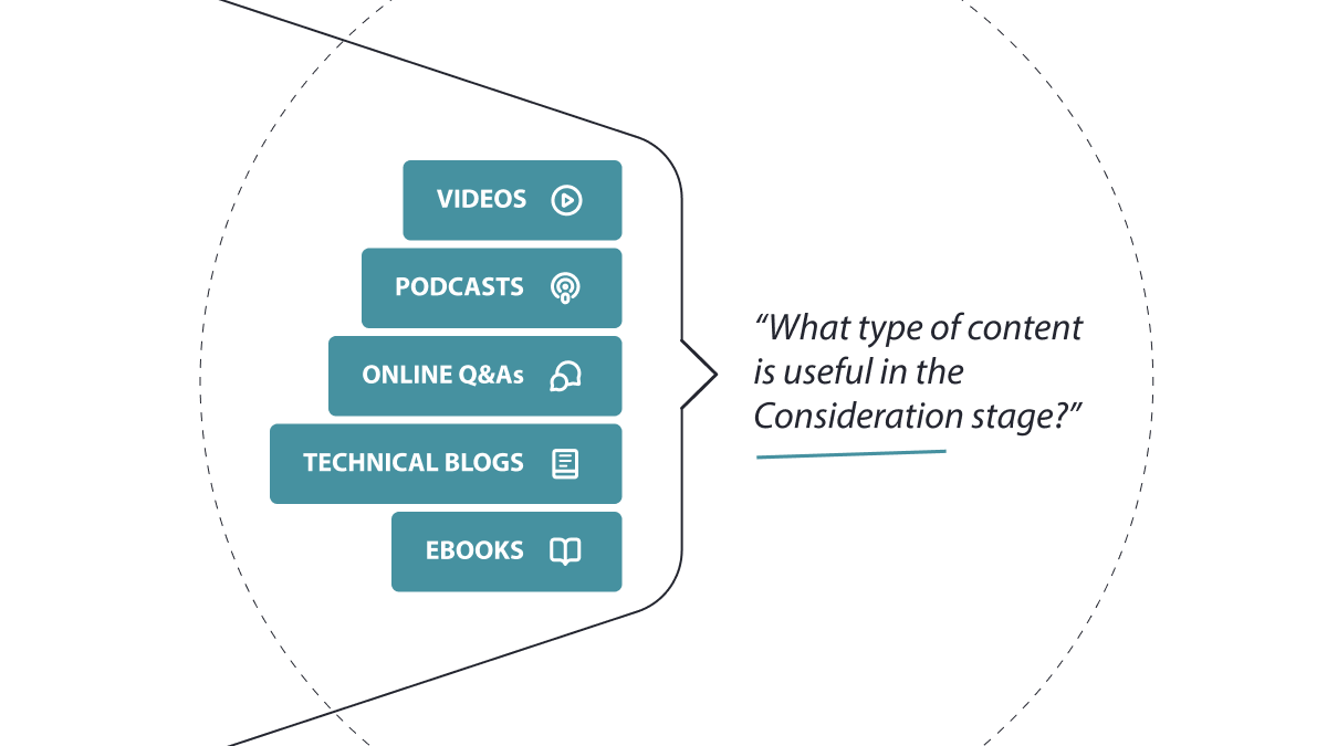 Content types for consideration stage of buyer journey including videos, podcasts, online Q&As, technical blogs, and ebooks