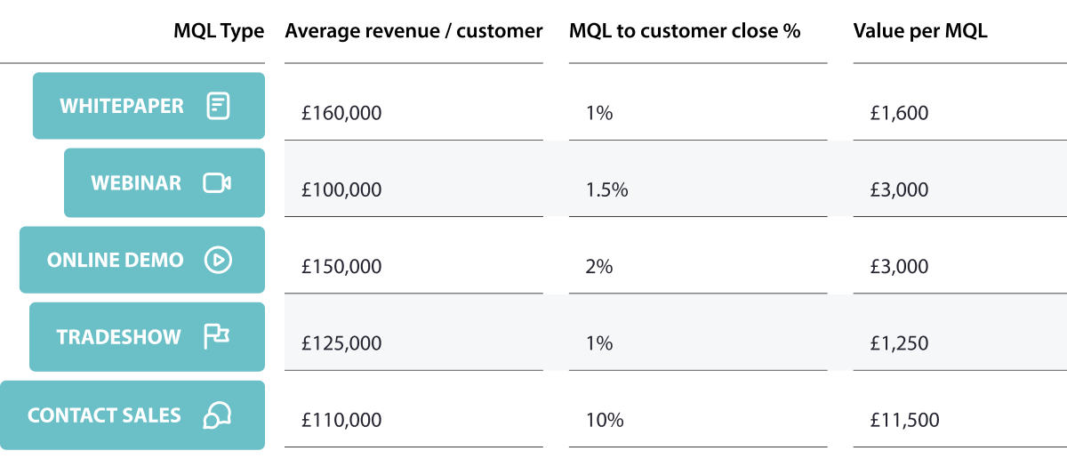 Table comparing traditional sales-led silos with RevOps unified teams and shared technology approach