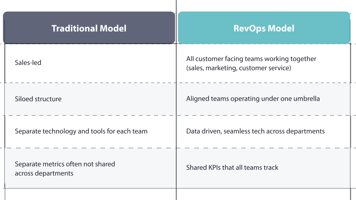 Traditional sales silos vs RevOps unified teams comparison table showing organisational differences