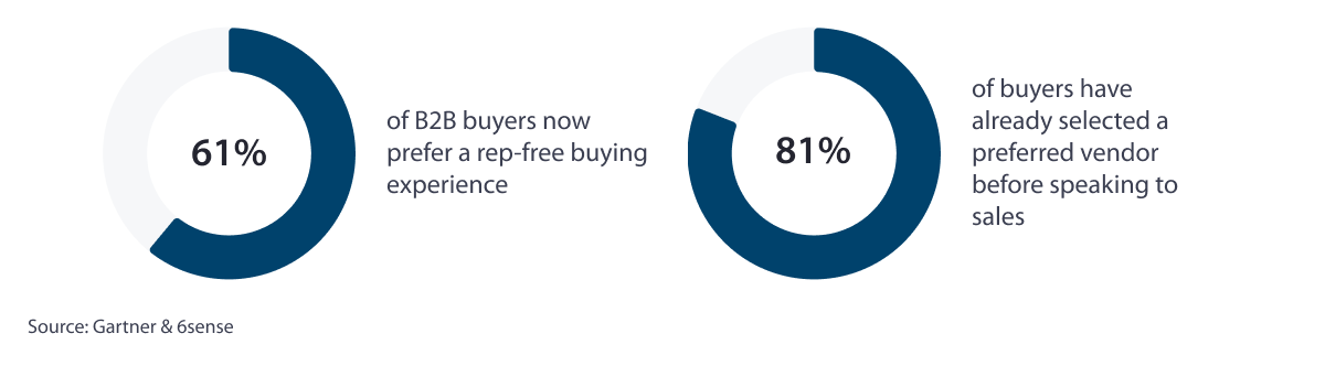 The-buyer-is-already-ahead-of-the-seller