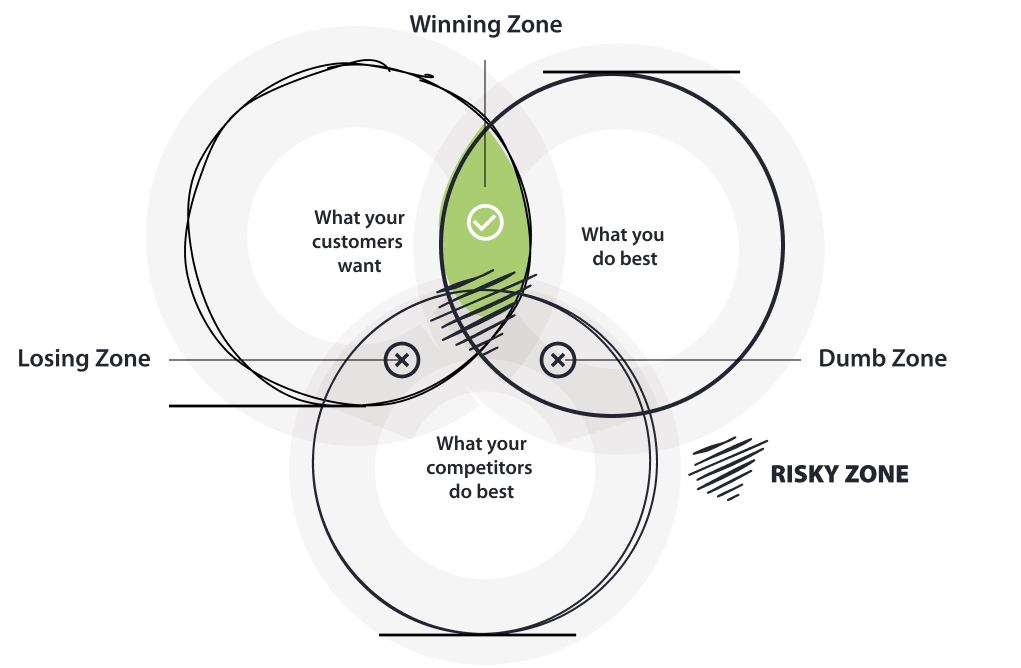 brand positioning diagram 