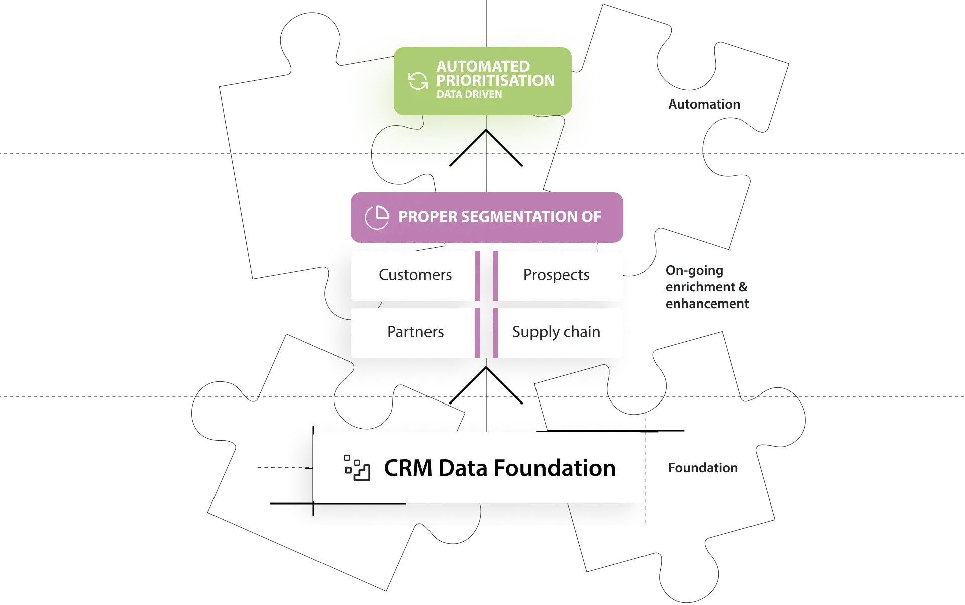 a-crm-data-foundation