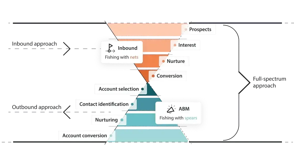 abm-paired-with-inbound-marketin