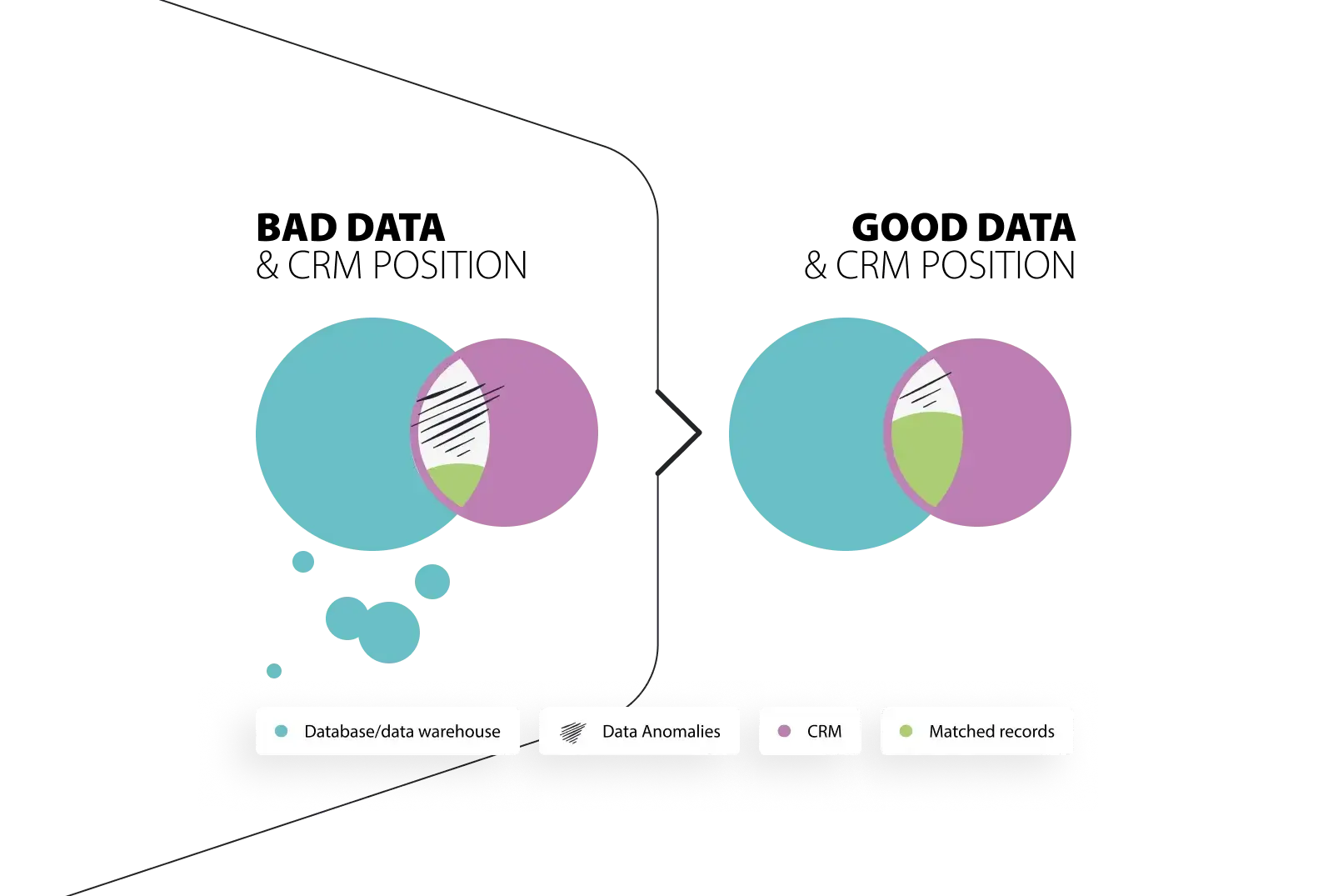 bad-VS-good-data-and-crm-positio