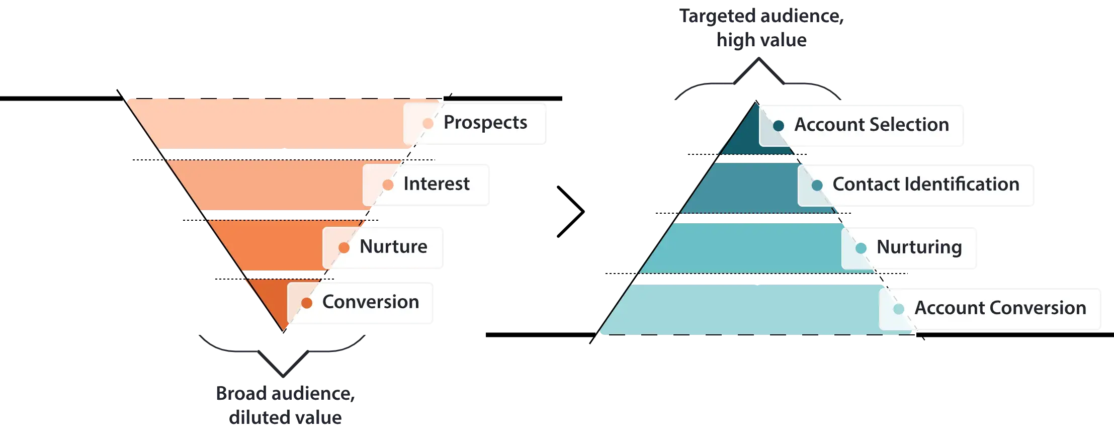 inbound-vs-abm-audience-value