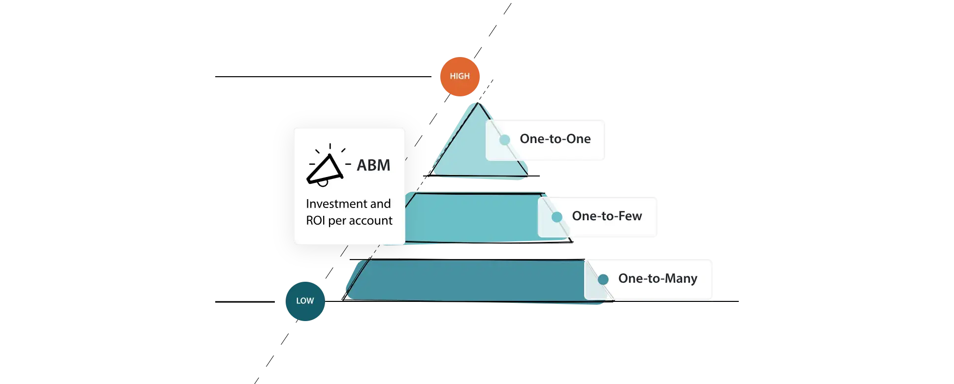 the-three-main-types-of-abm